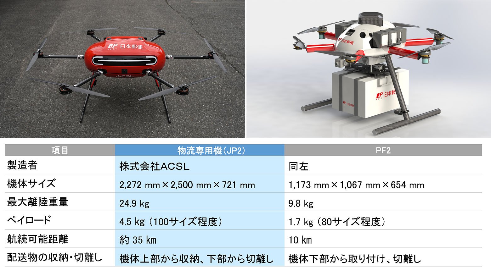 未来の物流レボリューションVol.5 スペック向上！ 物流専用の新型