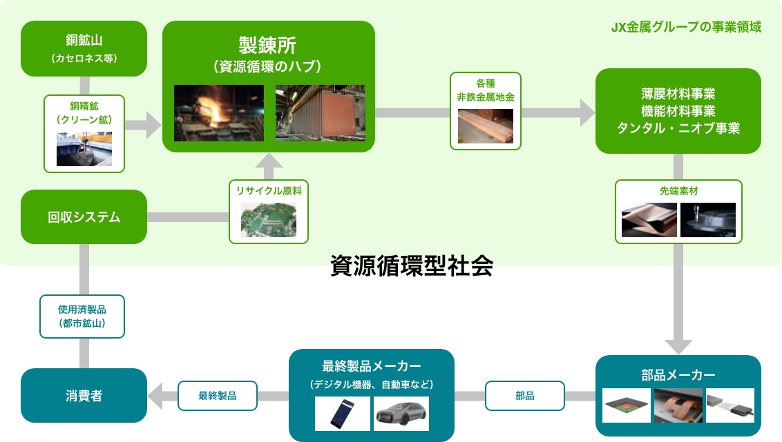 金属・リサイクル事業 | 事業案内 | JX金属