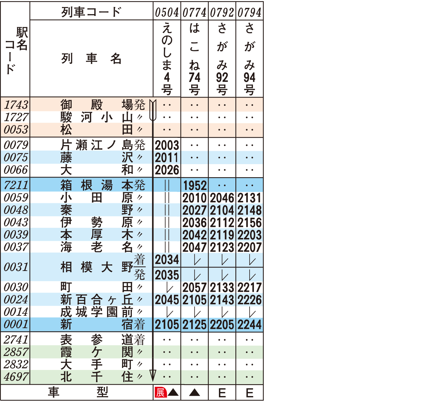 ロマンスカー時刻表（上り土・休日）｜ロマンスカー｜小田急電鉄
