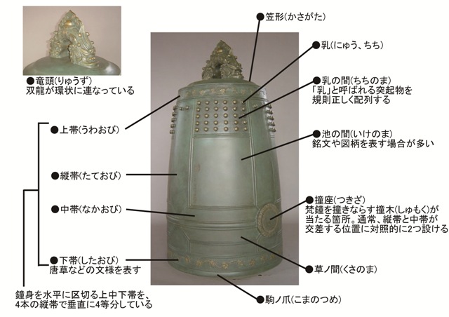 □梵鐘ひと口コラム | 老子ミュージアム | 梵鐘・仏像・銅像・寺院仏具