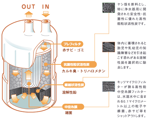 家庭用浄水器ピュリフリー