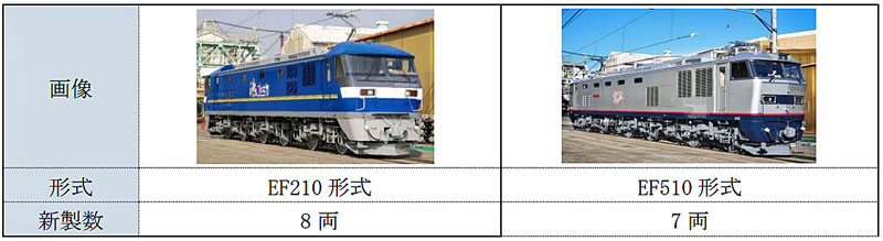 JR貨物／2024年3月16日ダイヤ改正、中距離輸送力増強へ ─ 物流