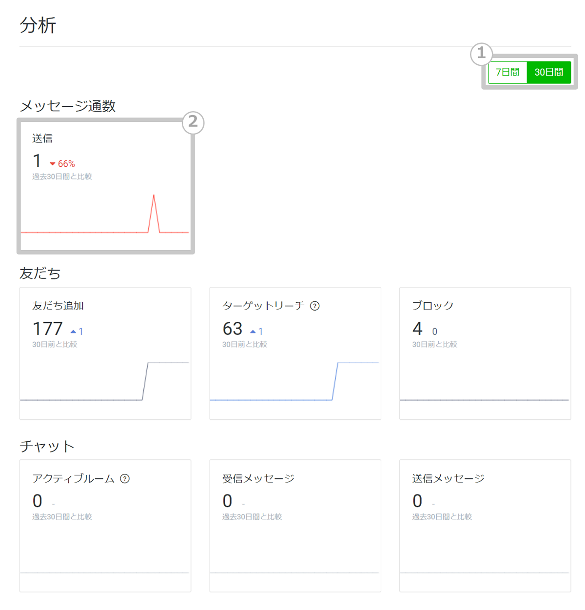 LINE公式アカウント （LINE Official Account Manager） 分析