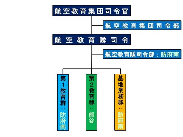航空知識 教程 (航空教育隊) 航空知識 教程 (航空教育隊) 教育隊の編成