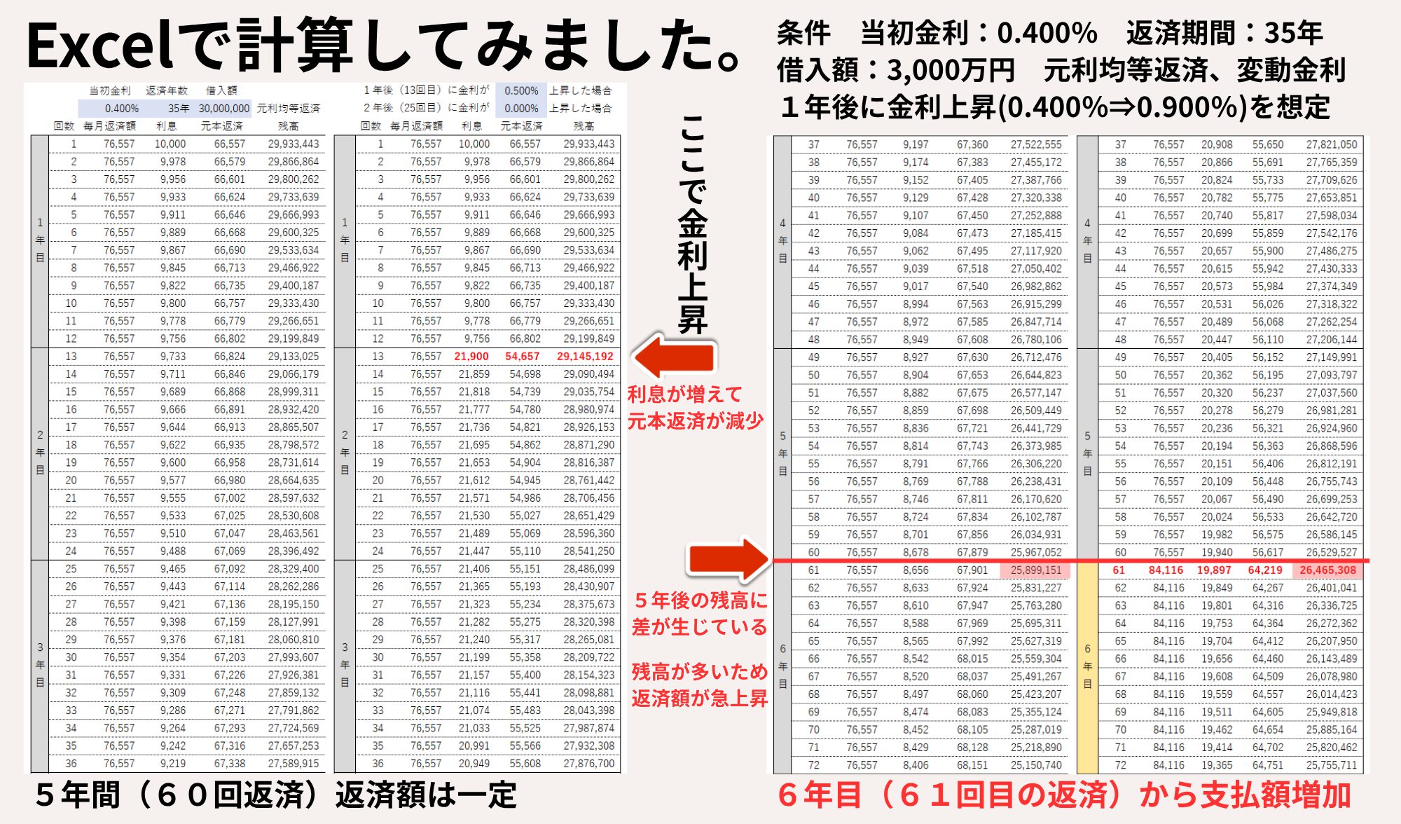 銀行が教えない「住宅ローン変動金利型」の真実！驚愕の5年後返済額