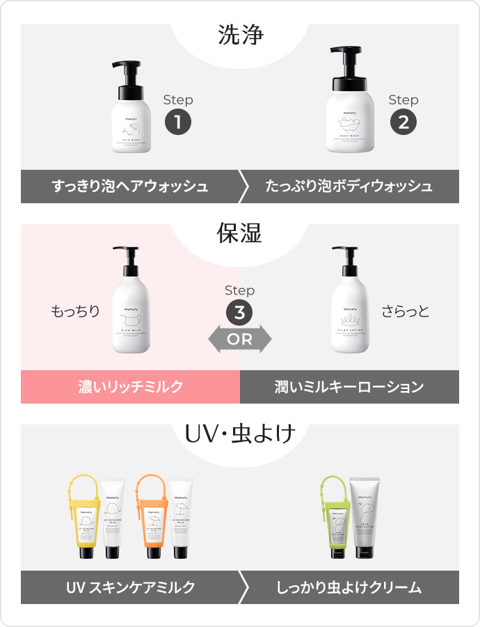 保湿｜ママフィ Mamafy｜未来をまもる 予防スキンケア｜翠松堂製薬