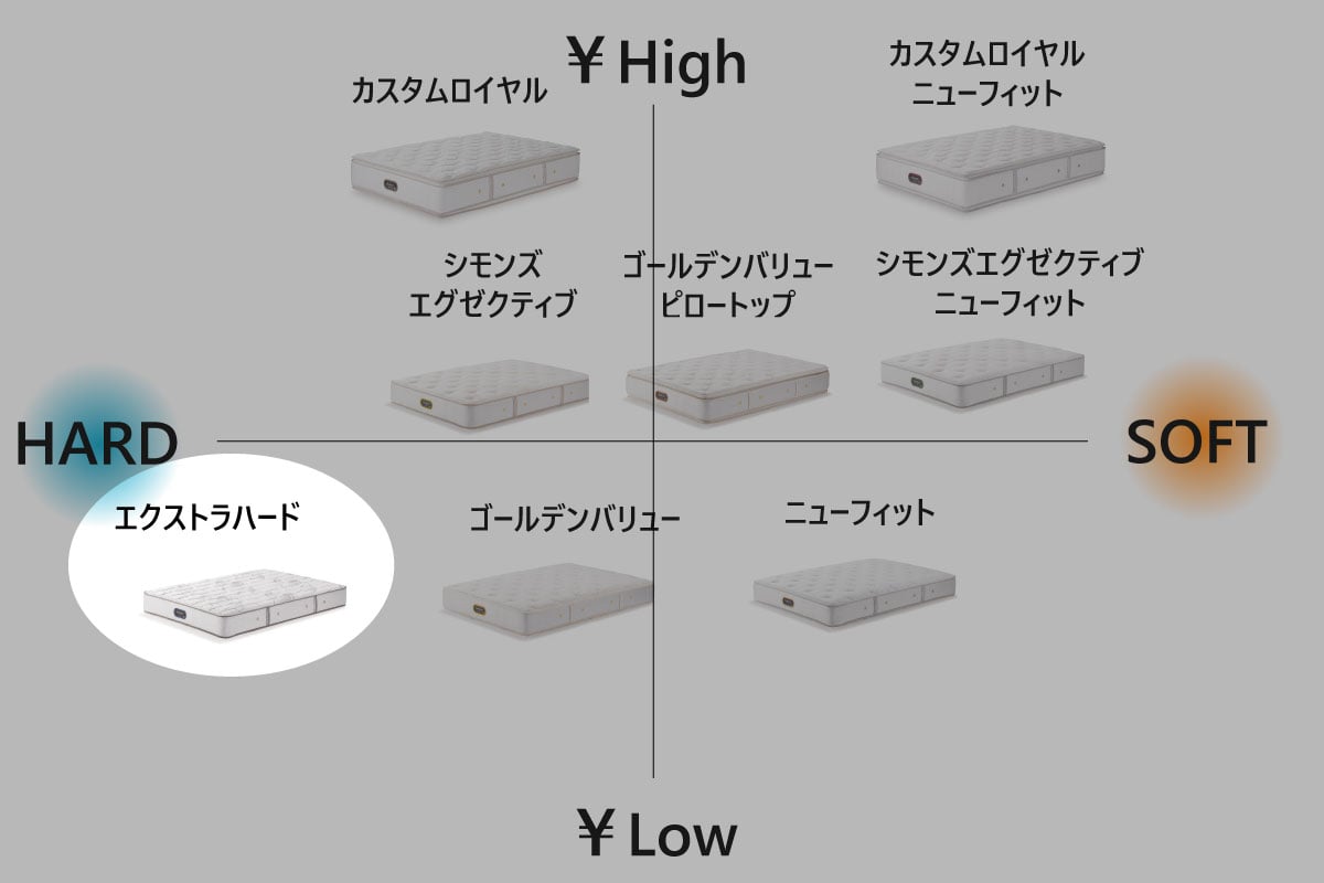 SIMMONS｜Beautyrest｜Extra Hard｜ダブルサイズマットレス