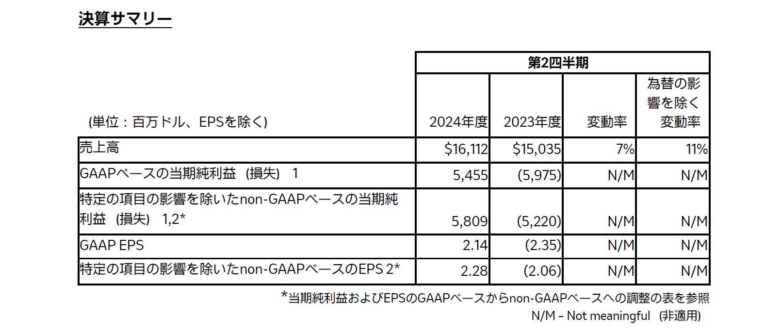 Merck & Co., Inc., Rahway, NJ, USA2024年度第2四半期決算発表 | MSD