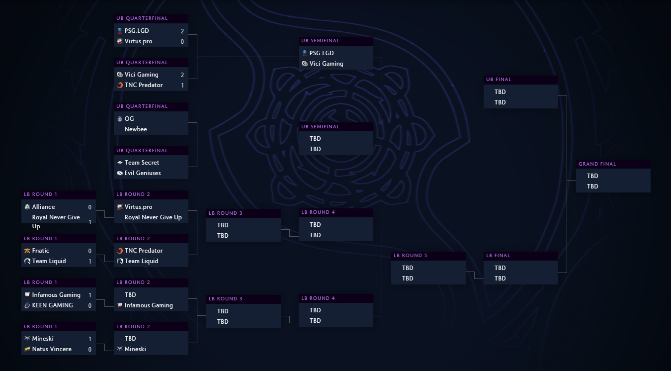 Dota 2世界大会『The International 2019』開幕、Day1でPSG.LGD、Vici