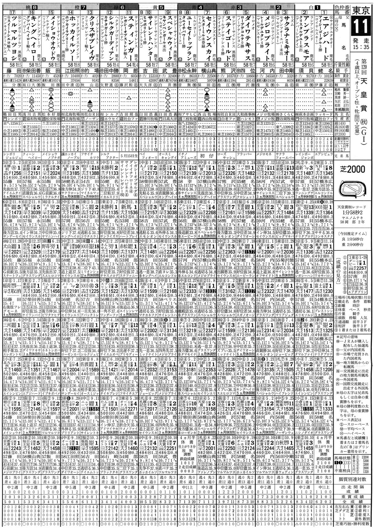 日刊競馬で振り返るGI - 1999年天皇賞・秋（スペシャルウィーク）