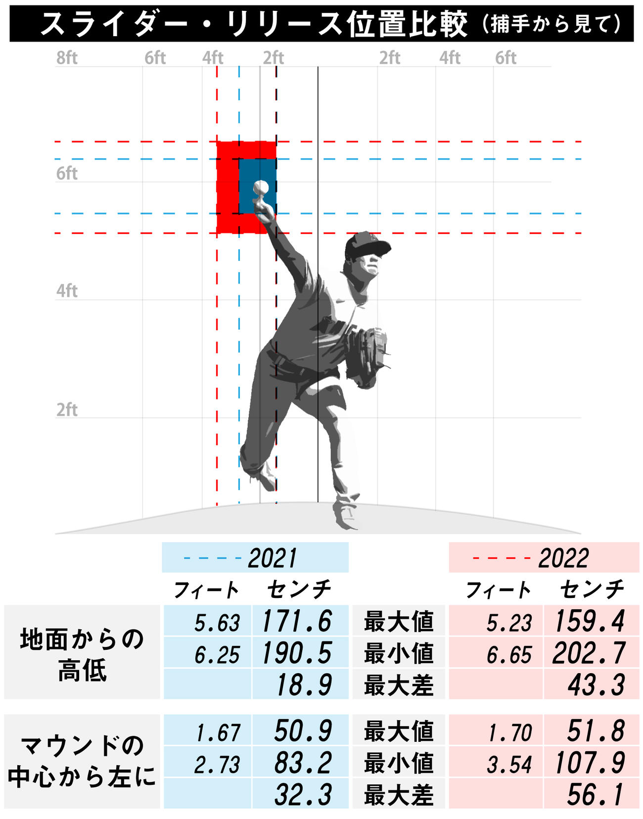 超図解】22年版・大谷翔平のスライダー ｢わざと｣バラつかせたリリース