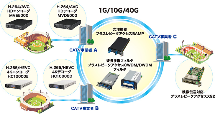 プラスレピータアクセスシリーズ | 製品紹介（ブロードバンド