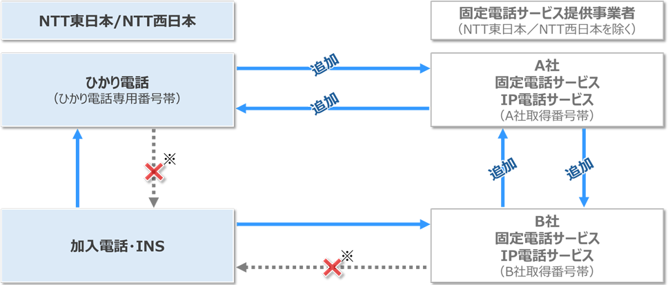 NTT西日本】双方向番号ポータビリティの開始について - 通信・ICT