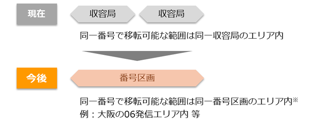 NTT西日本】双方向番号ポータビリティの開始について - 通信・ICT