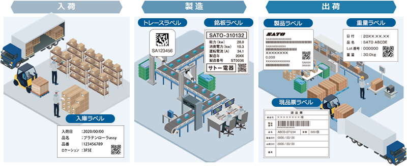 製造現場でのPCレス（スタンドアロン）ラベル発行システム｜自動車｜サトー