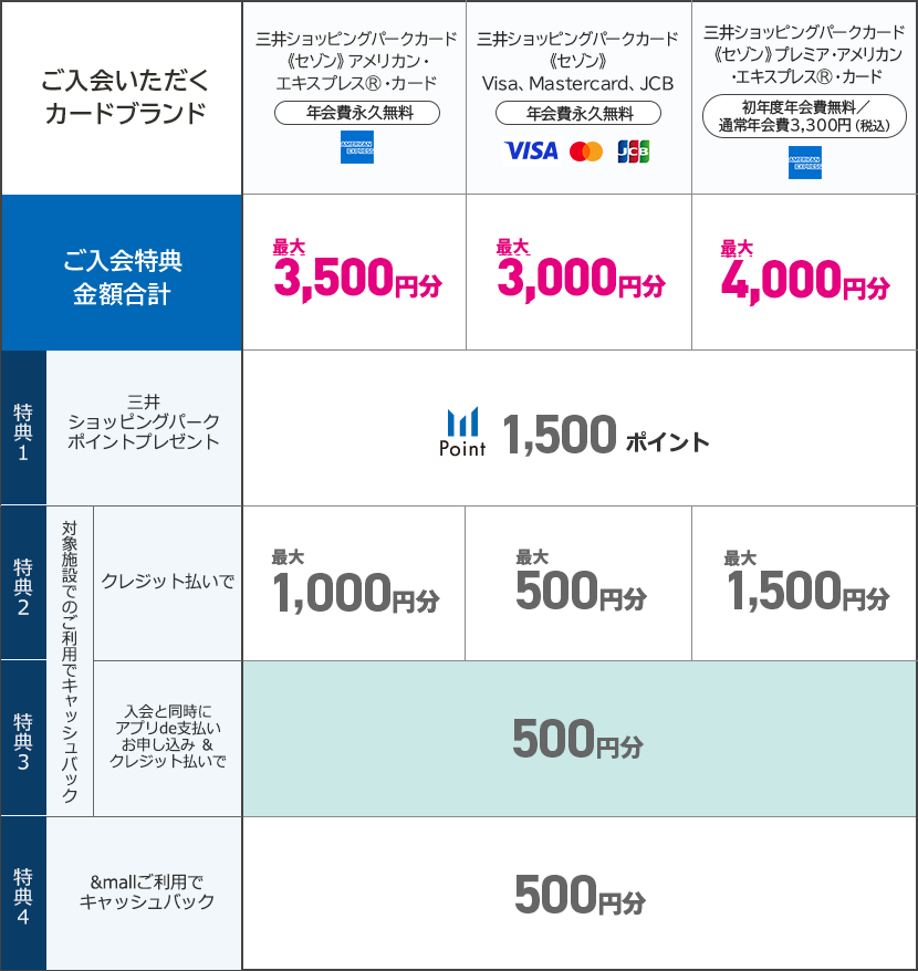 公式】WEB限定！最大3,500円分プレゼント！三井ショッピングパーク