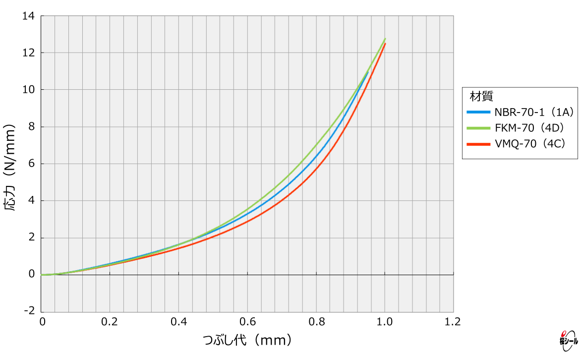 Оリングと圧縮力（つぶし代と応力）【Oリング・パーフロの桜シール】