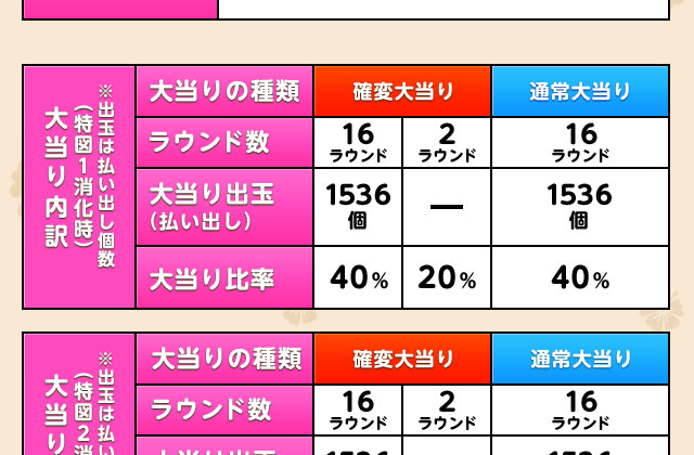 SANYO：CRスーパー海物語 IN 沖縄4 | スペック