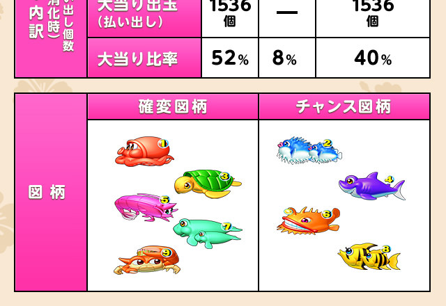 SANYO：CRスーパー海物語 IN 沖縄4 | スペック