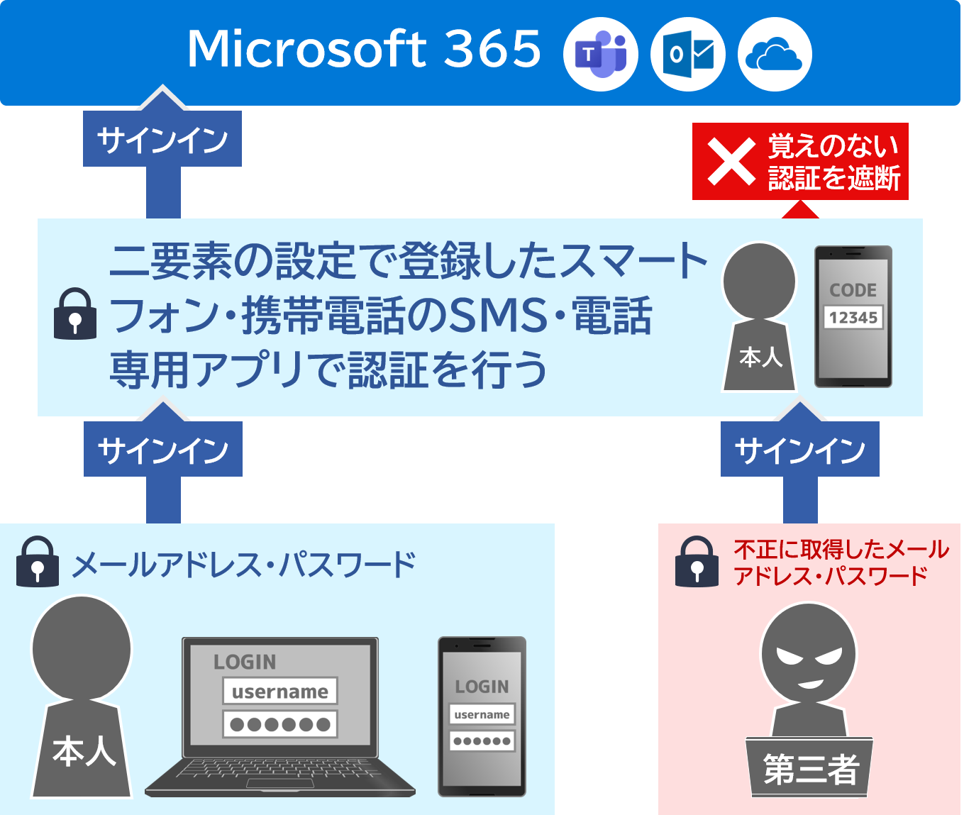 摂南大学 情報メディアセンター - Microsoft 365 二要素認証について