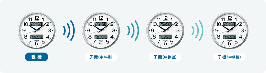 ネクスタイム】ハイブリッド電波時計｜セイコークロック株式会社