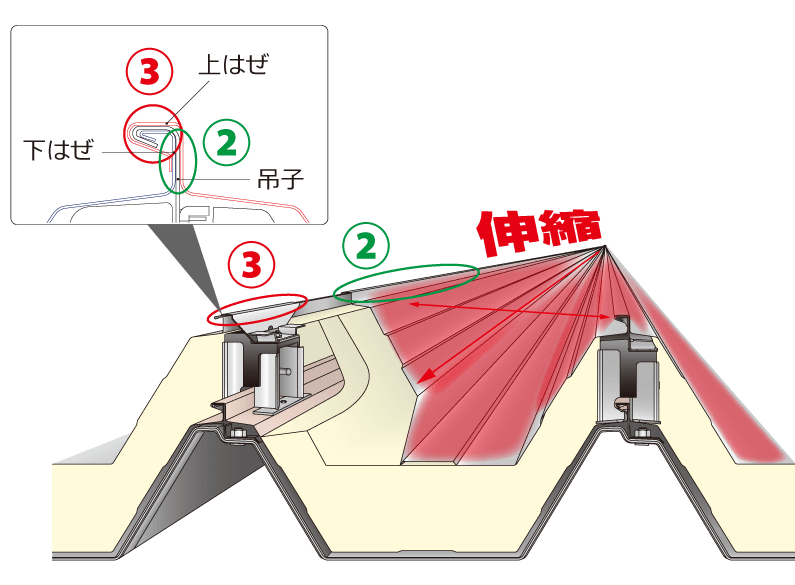二重折板断熱工法 – 株式会社セキノ興産