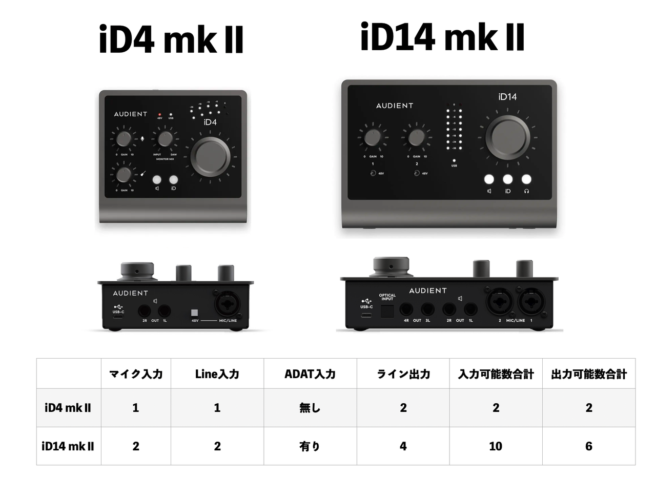 Audient社から新たなオーディオインターフェイスiD4mkⅡ / iD14 mkⅡが