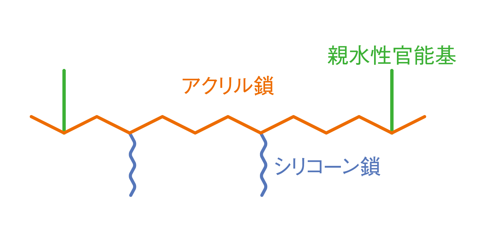 アクリルシリコーン | 製品分類別の一覧 | 化粧品用シリコーン