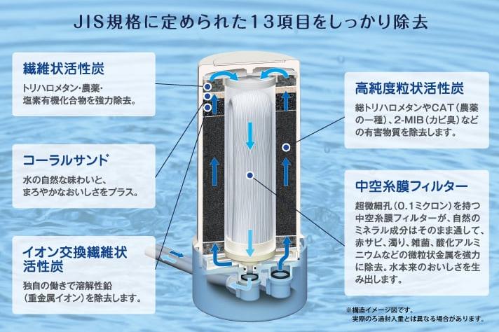 健康ショップ サニーマート | 浄水器『アクアセンチュリープラス』
