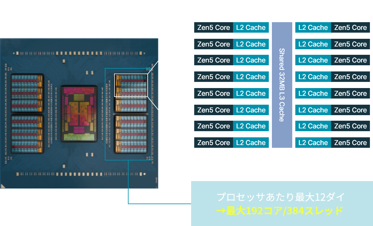 AMD EPYC 9005 プロセッサーとは | 搭載サーバーのご紹介