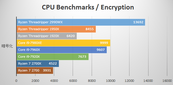 Threadripper 2990WX速攻ベンチマーク | パソコン工房 NEXMAG