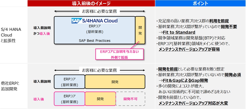 SAP S/4HANA Cloud の拡張コンセプト (クリーンコア) と拡張方式