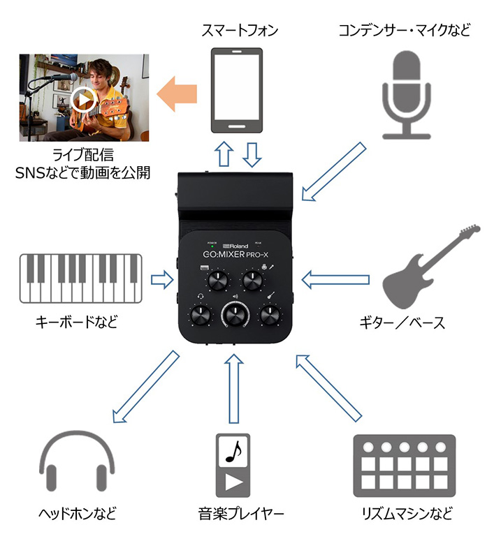 Roland - Company - ニュースリリース - 2021 - 高音質のライブ配信や