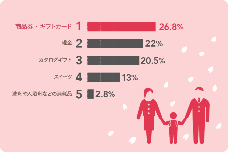 受け取った方々に調査「入学内祝い（お返し）」の人気ギフトランキング