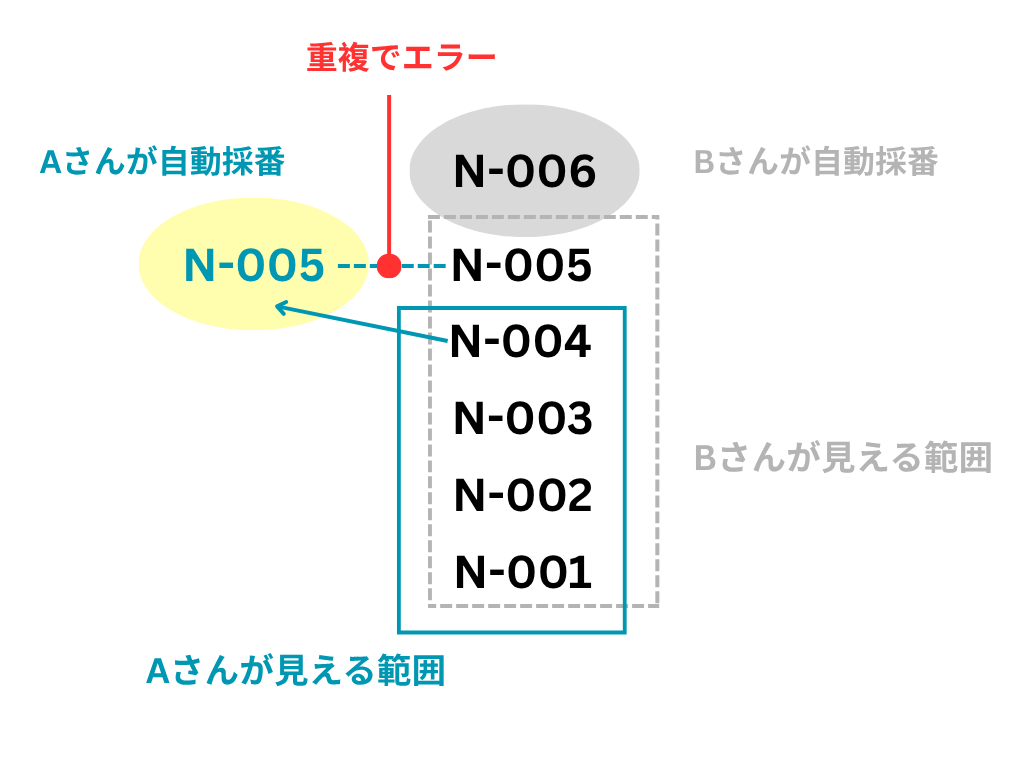 ATTAZoo＋自動採番：kintoneの閲覧制限がかかっている場合に重複エラー