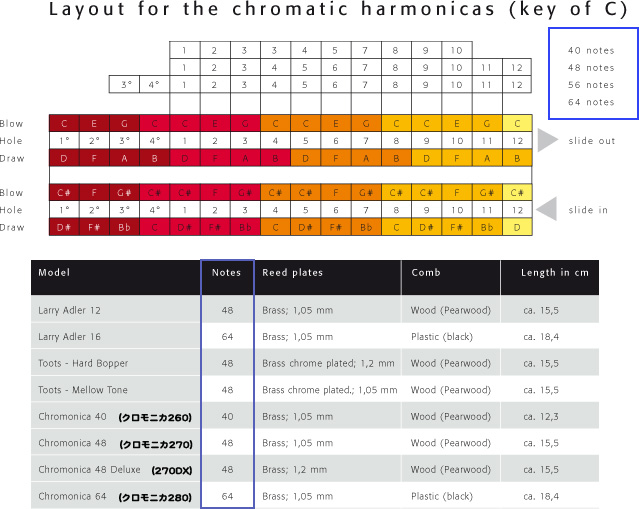 HOHNER ホーナー Toots Mellow Tone トゥーツ シールマンス
