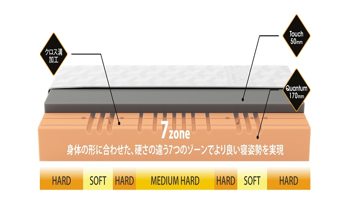 ゲルテックスクオンタムタッチ240 シェララフィア ベッドマットレス