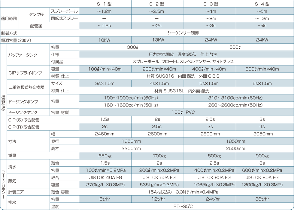 CIPユニット | TOSTEトーステ株式会社｜サニタリー生産本部