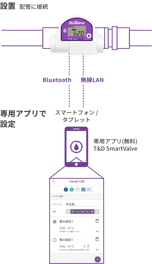 配管用潅水タイマーバルブ DoValve製品ページ｜T&D-公式-