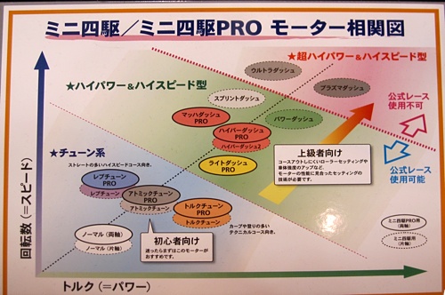 モーター性能比較表 - TEA-League | ミニ四駆・ラジ四駆