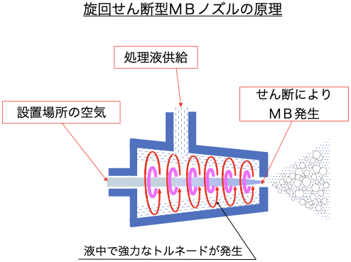トルネードマイクロバブルノズルシリーズ | 産業向け微細気泡発生装置