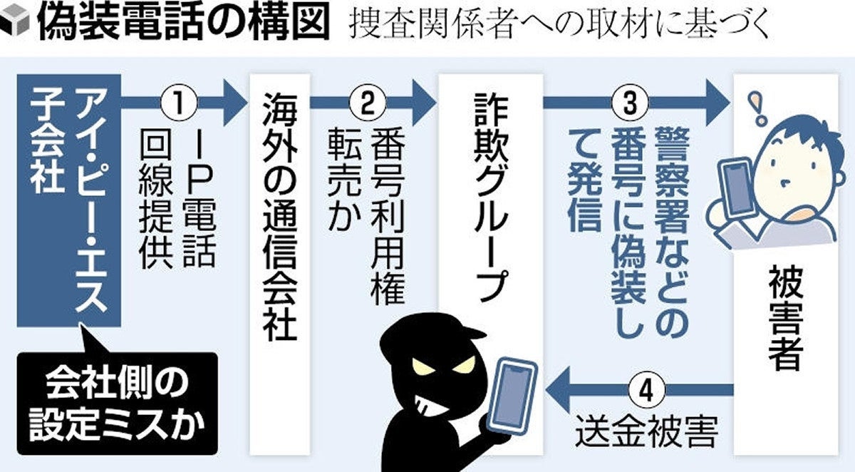 IP電話1回線から200万件の偽電話、警察庁と総務省が再発防止を