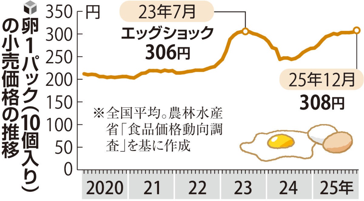 卵の小売価格、「エッグショック」超えの最高値308円…「前のような