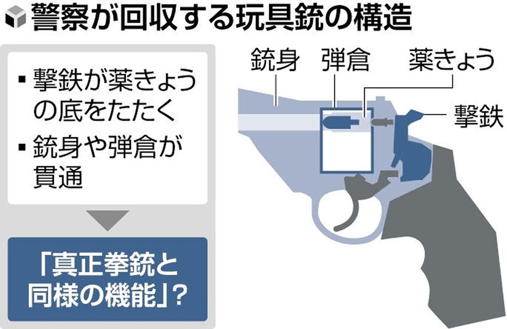 独自】ネット販売の海外製「玩具銃」、「真正拳銃と同様の機能」と判断