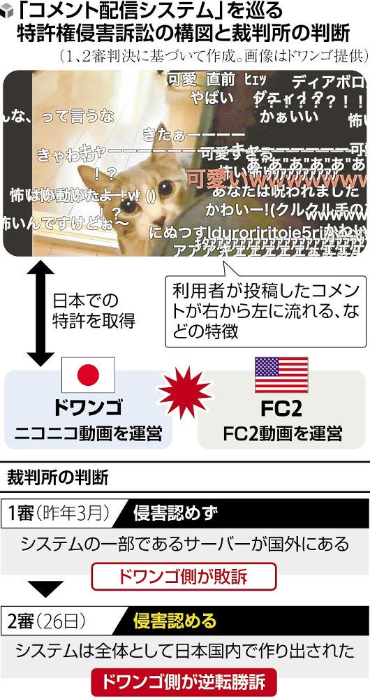 ニコニコ動画」がコメント機能特許で逆転勝訴、米企業に配信差し止め
