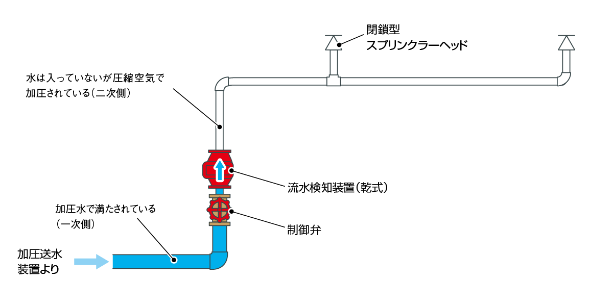 スプリンクラー設備 製品概要 | 製品概要 | ヤマトプロテック株式会社