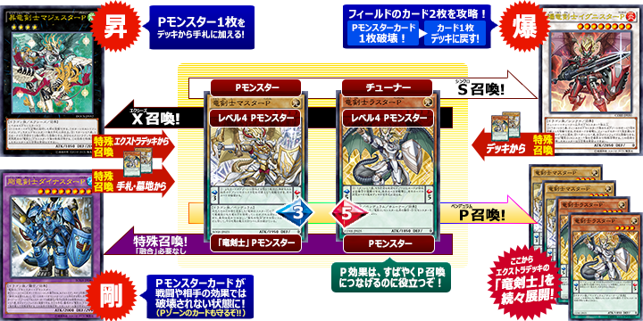 竜剣士」特集：Pモンスターを操れ！ペンデュラム召喚からの融合