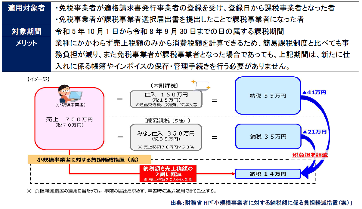 インボイス制度の負担軽減措置について［アクタス税理士法人 News