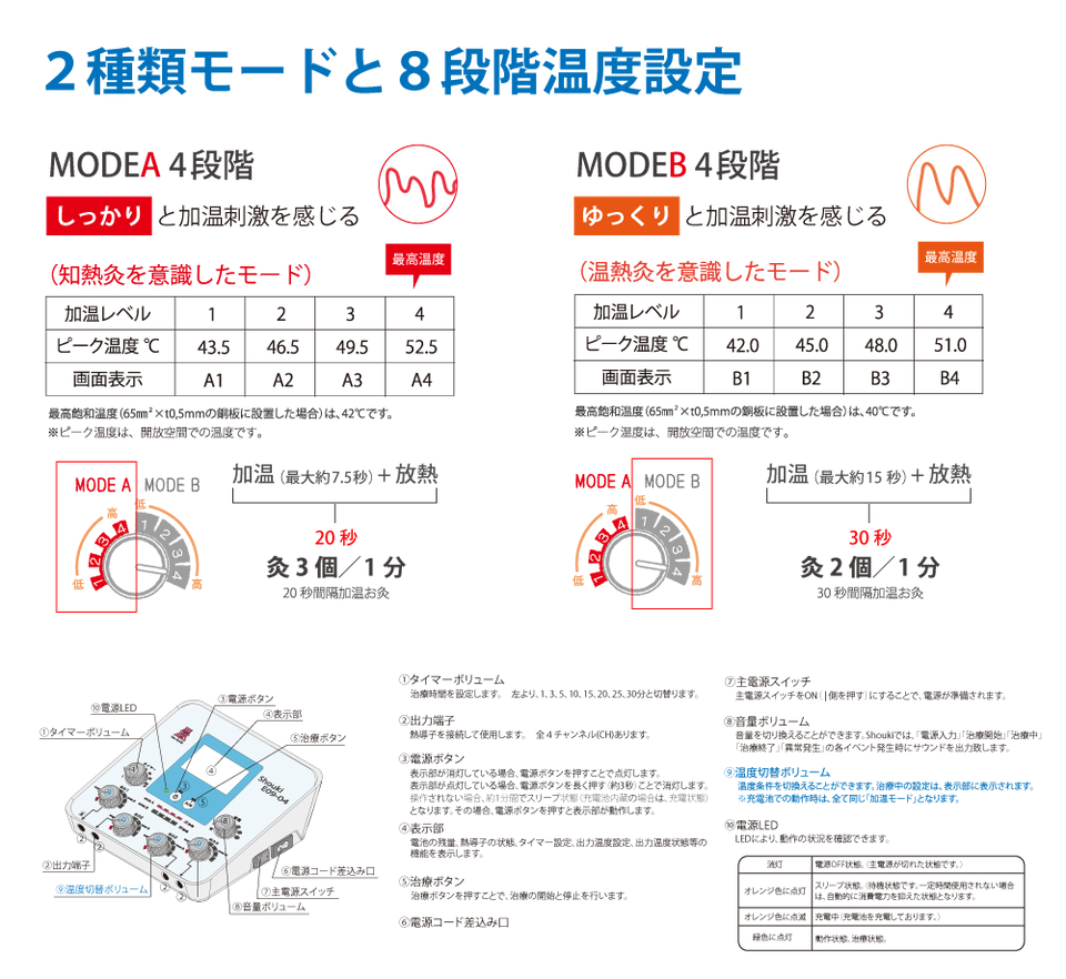 電気温灸器 Shouki E09-04使い方 | 全医療器