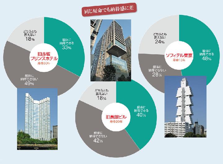 菊竹超高層解体は半数が納得 | 日経クロステック（xTECH）